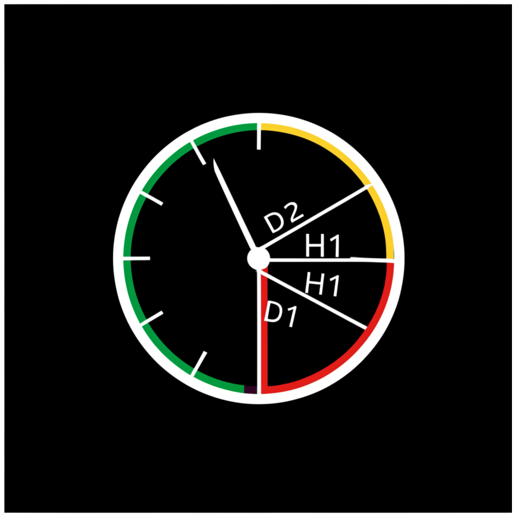 ภาพประกอบนาฬิกาที่แสดงกรอบเวลาต่างๆ เช่น M1 H1 D1 สำหรับการเทรด